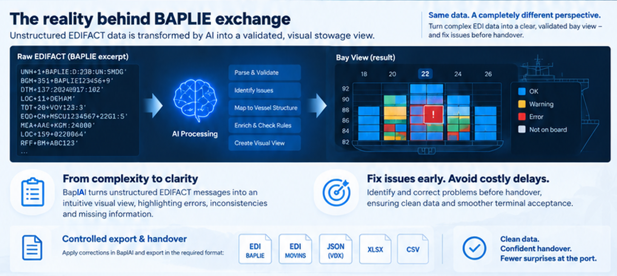 The reality behind BAPLIE exchange: raw EDIFACT is transformed by AI processing into a validated bay view, with controlled export and handover.