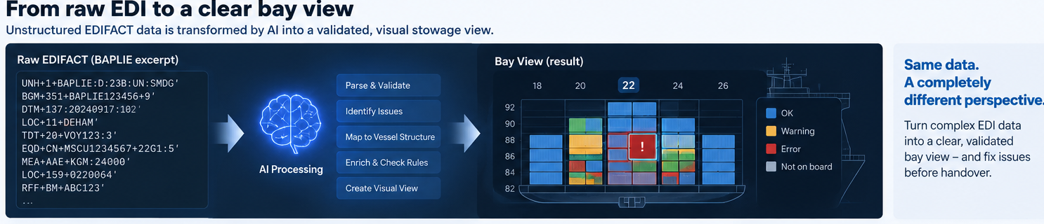 Raw EDIFACT transformed into a clear validated bay view